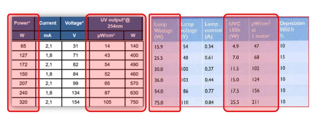 Comparison of Power wattage Vs UVC Wattage Vs Actual UVC Output